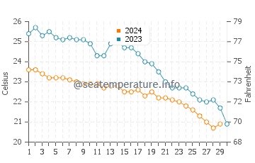 Kolymbia water temp chart in November