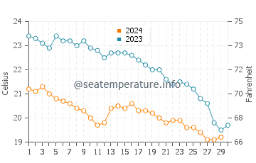 Températures de l'eau à Kolymbari en novembre