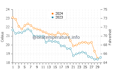 Komatsushima water temp chart in November