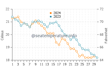 Wassertemperatur Komiža im November