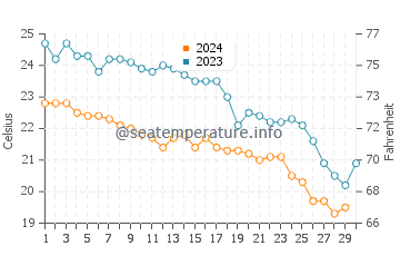 Temperature dell'acqua a Kommos beach a novembre
