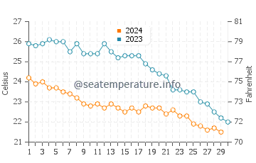 Konakli water temp chart in November