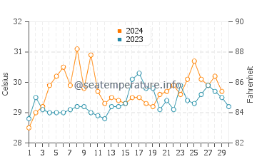 Temperature dell'acqua a Konakridee a novembre