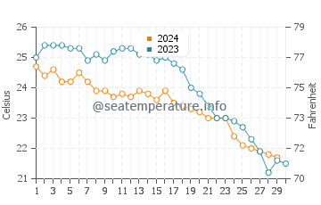 Konnos Beach water temp chart in November