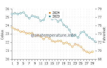 Konyaalti water temp chart in November