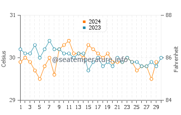 Températures de l'eau à Koror en novembre