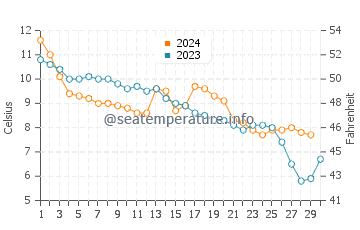 Temperature dell'acqua a Korsor a novembre