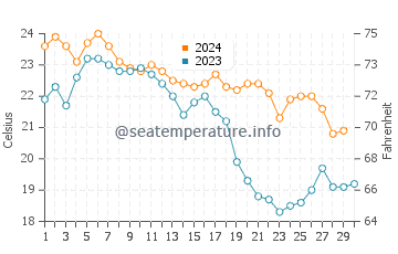 Kosai Shi water temp chart in November