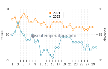 Températures de l'eau à Kosrae en novembre