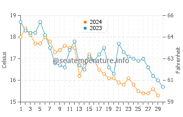 Wassertemperatur Kostrena im November