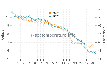 Koszalin water temp chart in November