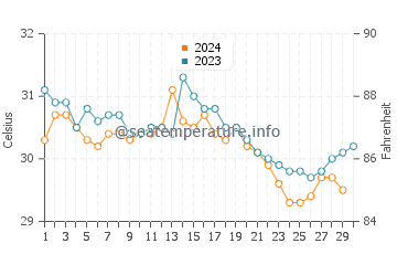 Kota Kinabalu water temp chart in November