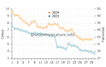 Temperature dell'acqua a Kotka a novembre