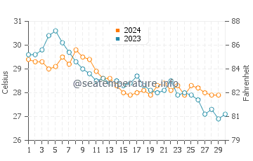 Kotu water temp chart in November