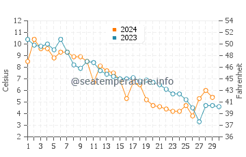 Kouchibouguac water temp chart in November