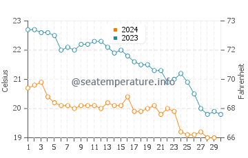 Temperatura del agua en Isla Kufonisia en noviembre