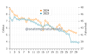 Temperature dell'acqua a Koukkuniemi a novembre