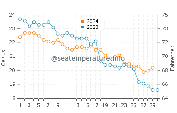 Kounopetra water temp chart in November