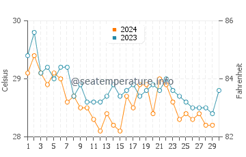 Temperature dell'acqua a Kourou a novembre