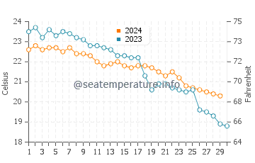 Kourouta water temp chart in November
