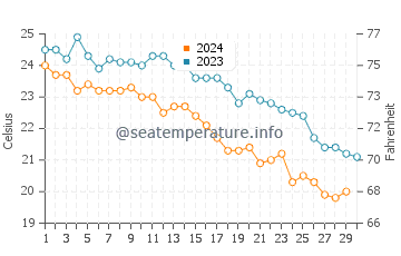 Temperature dell'acqua a Koutsounari a novembre