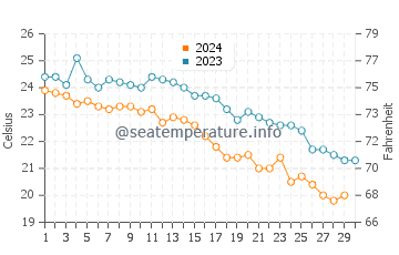 Températures de l'eau à Koutsouras en novembre