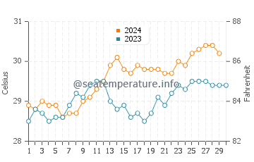 Températures de l'eau à Kowo en novembre