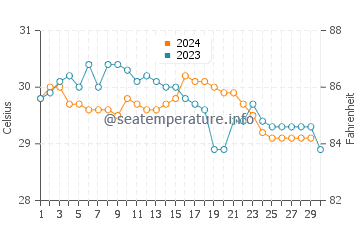 Krabi water temp chart in November
