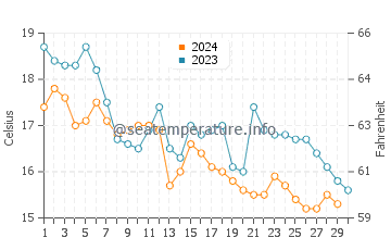 Temperature dell'acqua a Porto Re a novembre