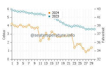 Temperature dell'acqua a Kramfors a novembre