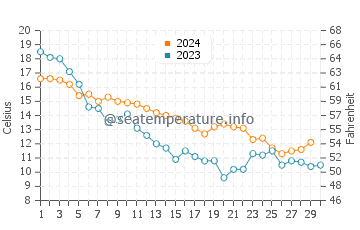 Wassertemperatur Kranewo im November