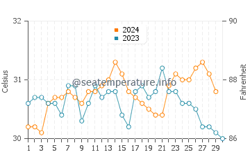 Temperatura vode u Kranggan u studenom