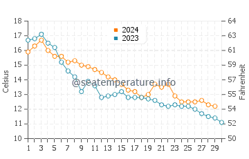 Wassertemperatur Krapez im November