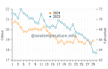 Wassertemperatur Krašići im November