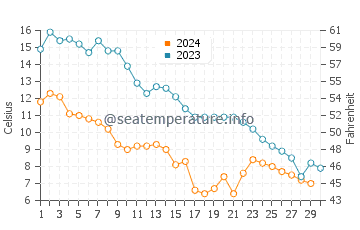 Temperatura vode u Kraynovka u studenom
