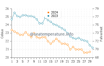 Températures de l'eau à Kremasti en novembre