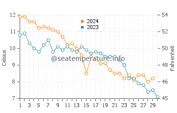 Wassertemperatur Kreptitz im November