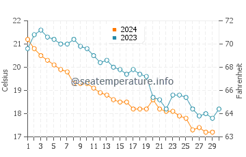 Températures de l'eau à Kriopigi en novembre