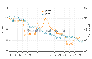 Temperature dell'acqua a Kristiansund a novembre