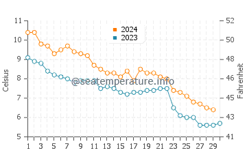 Temperature dell'acqua a Kristinehamn a novembre