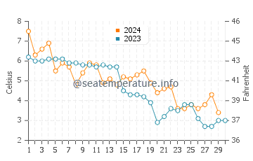 Temperature dell'acqua a Kristinestad a novembre