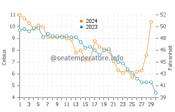 Kroslin water temp chart in November