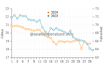Temperatura del agua en Krstac en noviembre