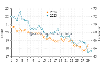 Wassertemperatur Kruče im November