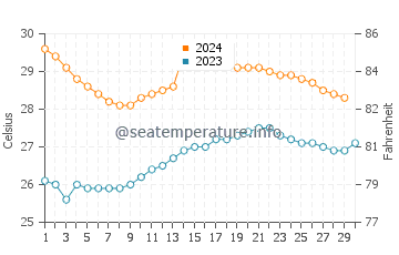 Temperatura vode u Krui u studenom