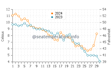 Wassertemperatur Krummin im November