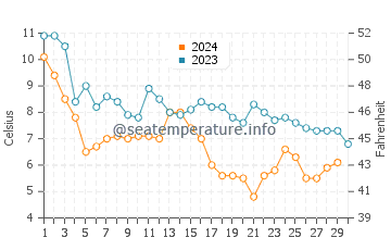 Krynica Morska water temp chart in November
