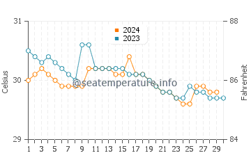 Kuala Belait water temp chart in November