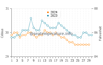 Temperature dell'acqua a Kuala Lumpur a novembre