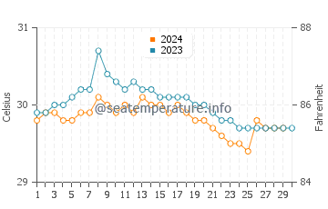 Temperatura vode u Kuala Selangor u studenom
